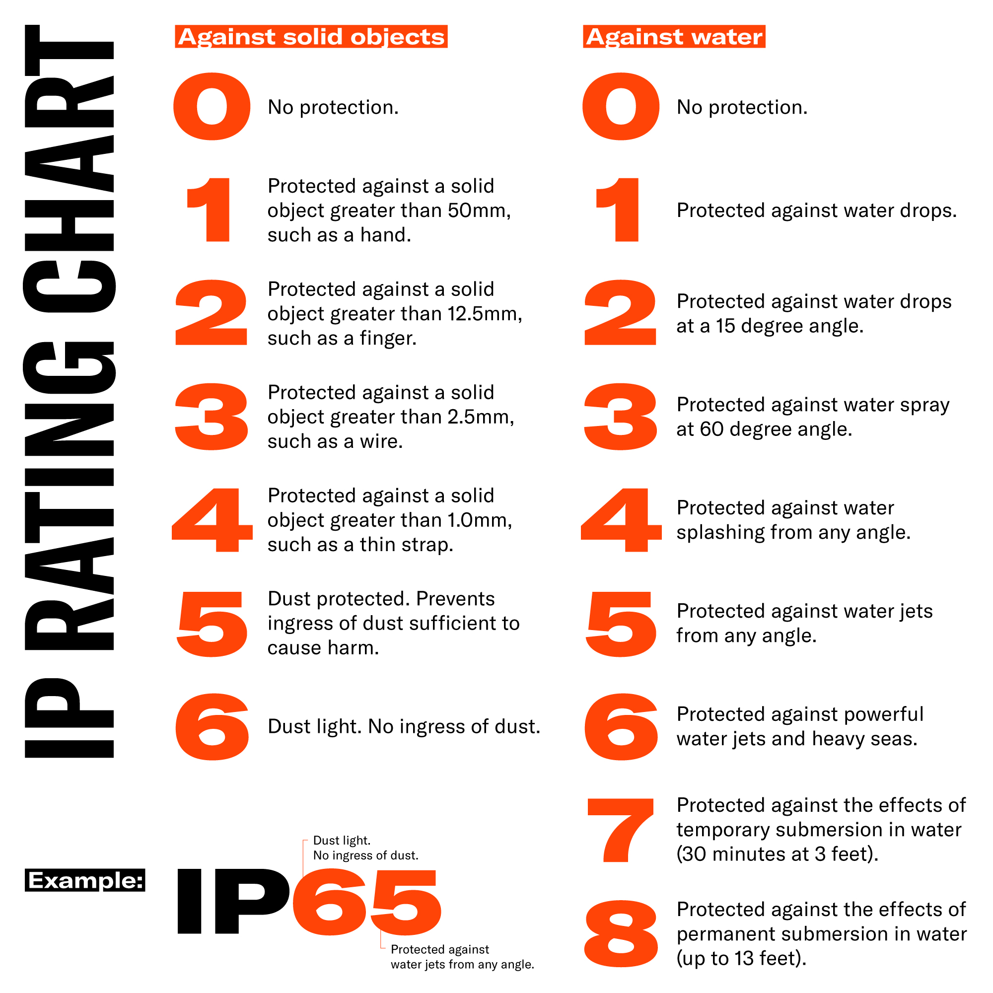 Waterproof Scales and IP Ratings Explained