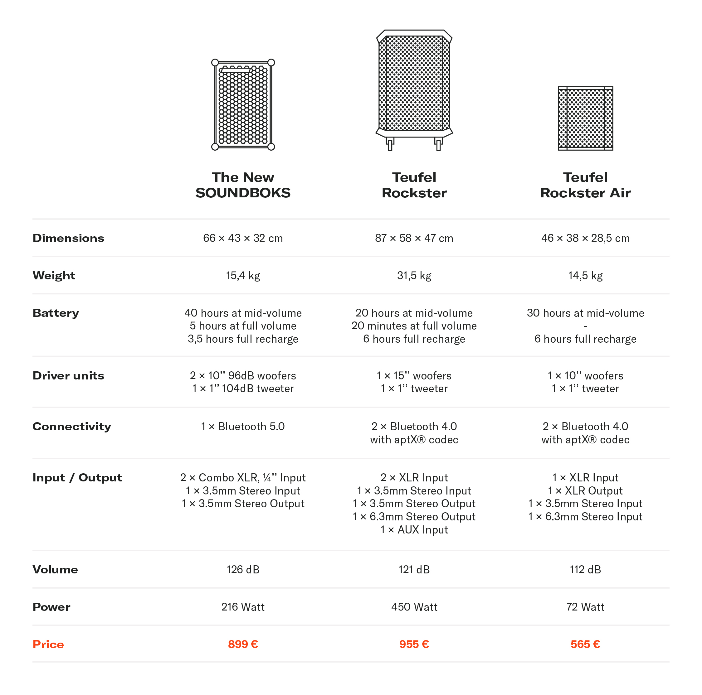 SOUNDBOKS 3 vs PARTYBOX 710 ? - AirSound Location