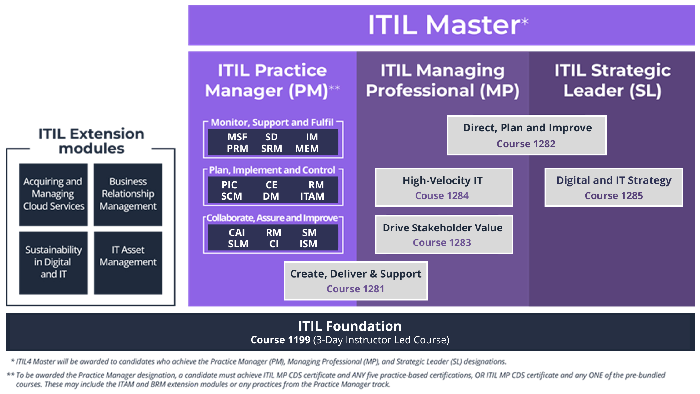 Guide ITIL-4-Transition Torrent