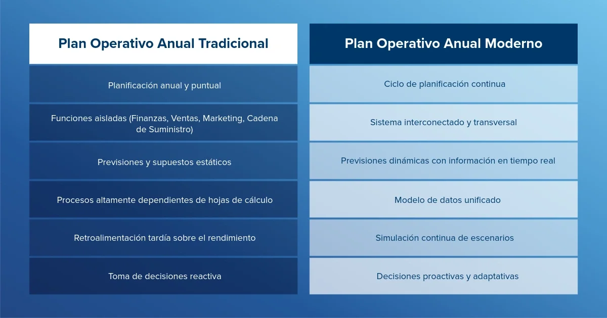 Plan operativo anual