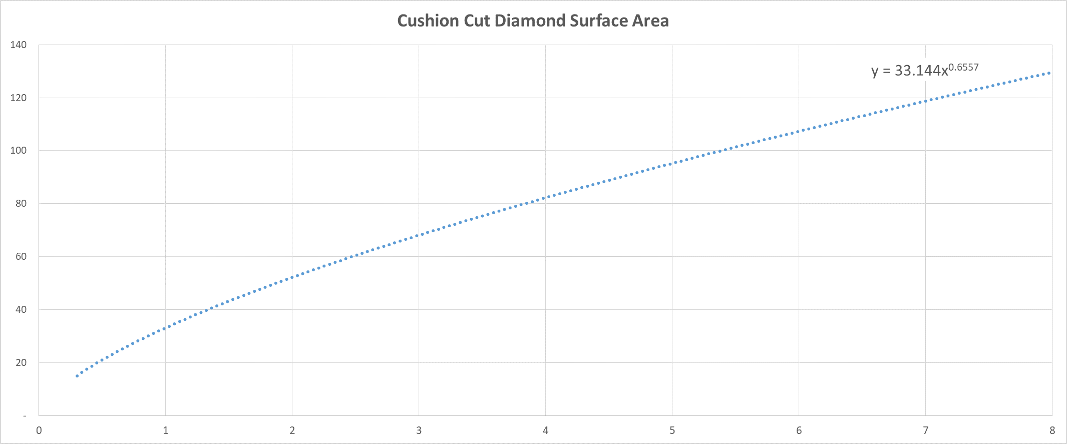 Cushion Cut Diamond Size Chart
