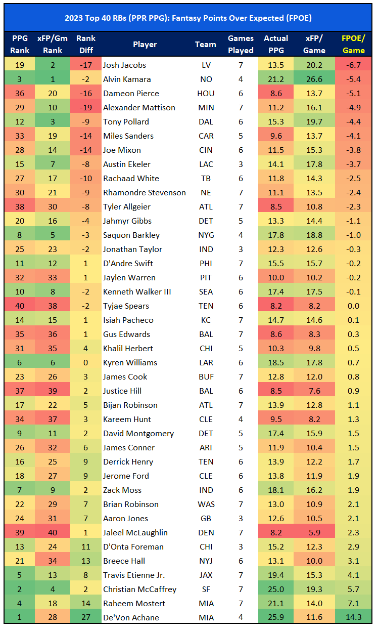 Fantasy Football Points Per Game