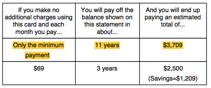 what happens if you only pay credit card minimum