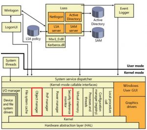 Windows Security Architecture