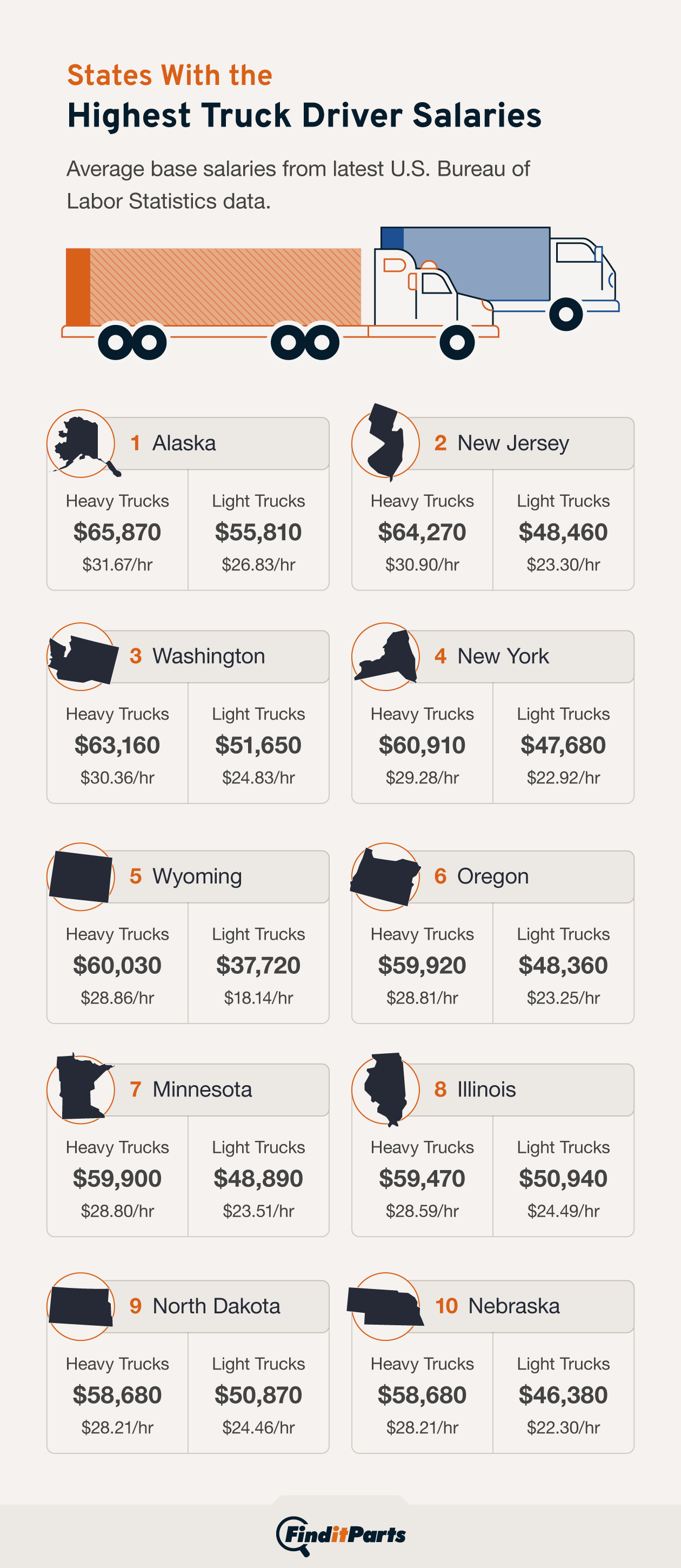 Illustrated chart showing the states with the highest truck driver salaries