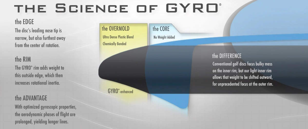 Image explaining how gyroscopic discs work