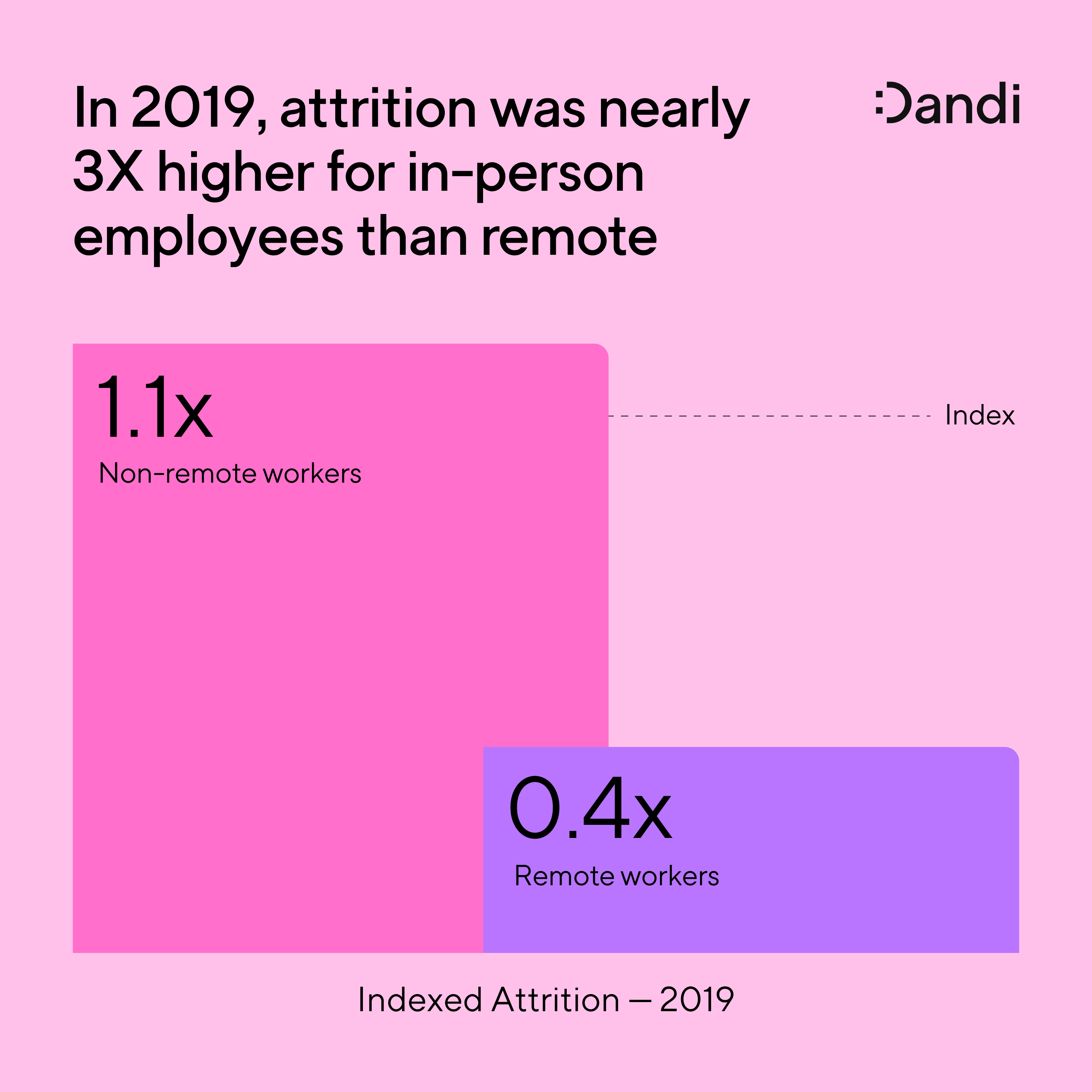 Bar graphs showing that in 2019 attrition rates for in-person employees were nearly 3X higher than for remote employees.