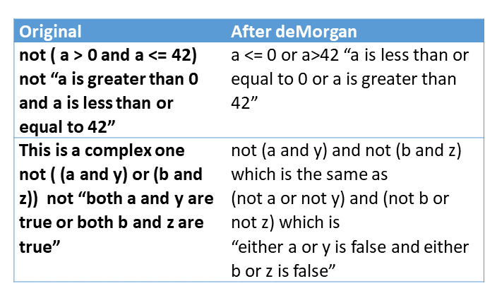 deMorgan's theorem examples