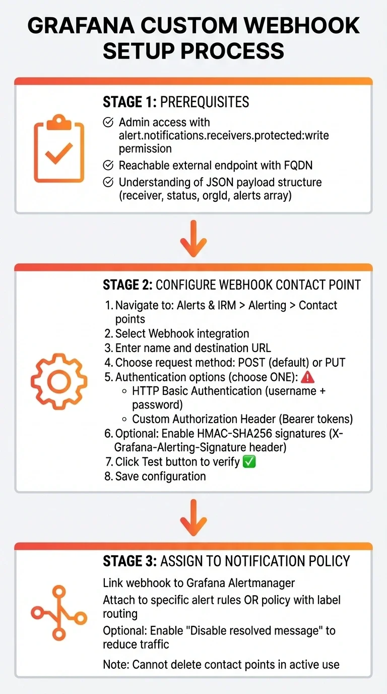 How Custom Webhooks Work with Grafana - 1