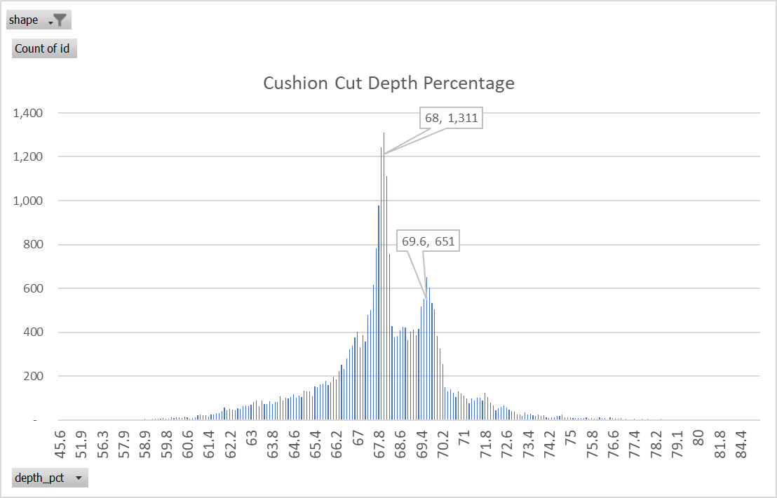 popular cushion cut diamond depth percentages