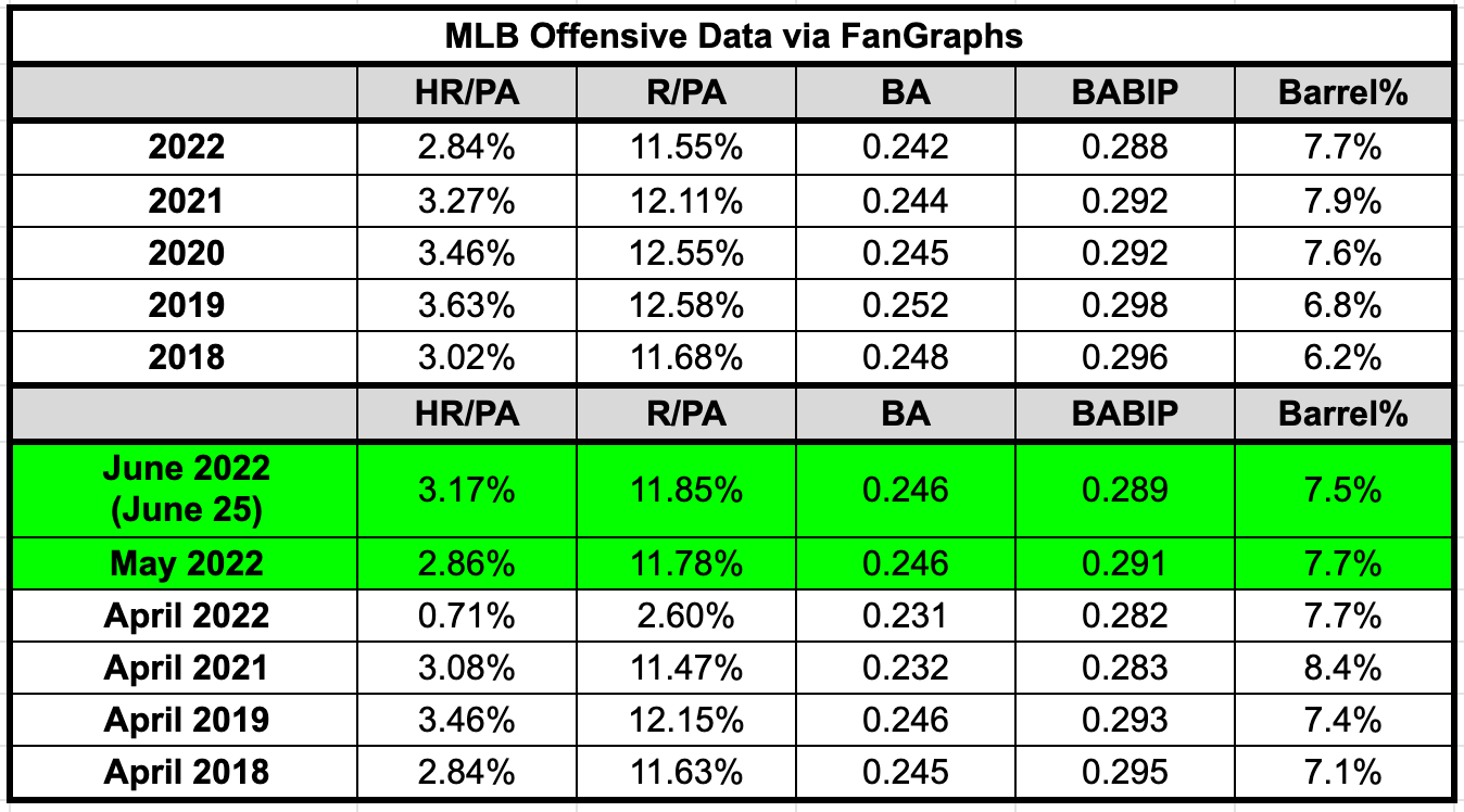 Daily Fantasy Baseball: Positive Batted-Ball Regression Candidates