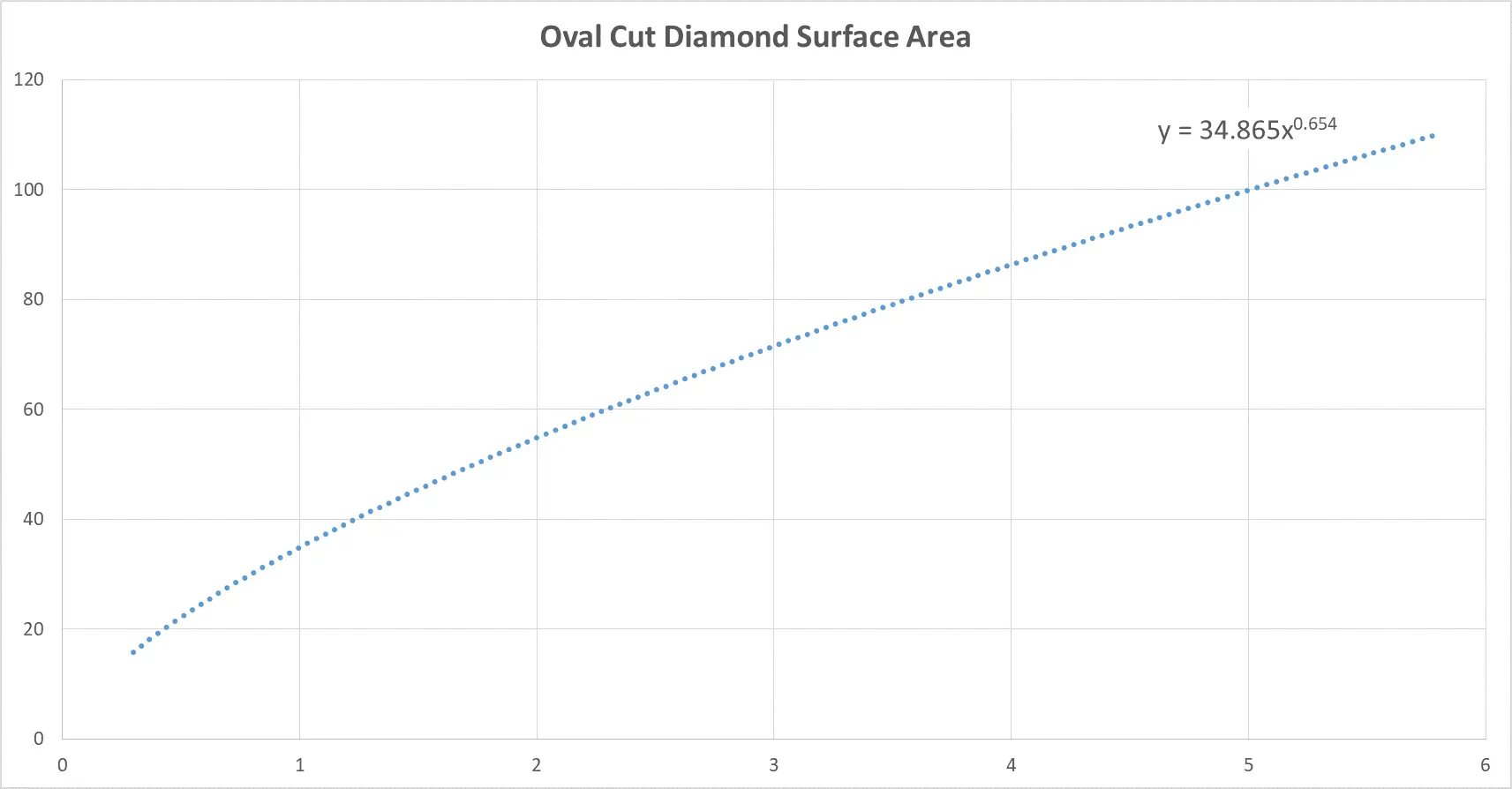 oval cut diamond size chart