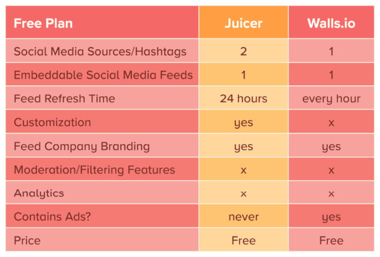 Juicer vs Walls.io free plans