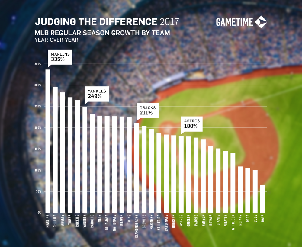 MLB Regular Season Growth by Team