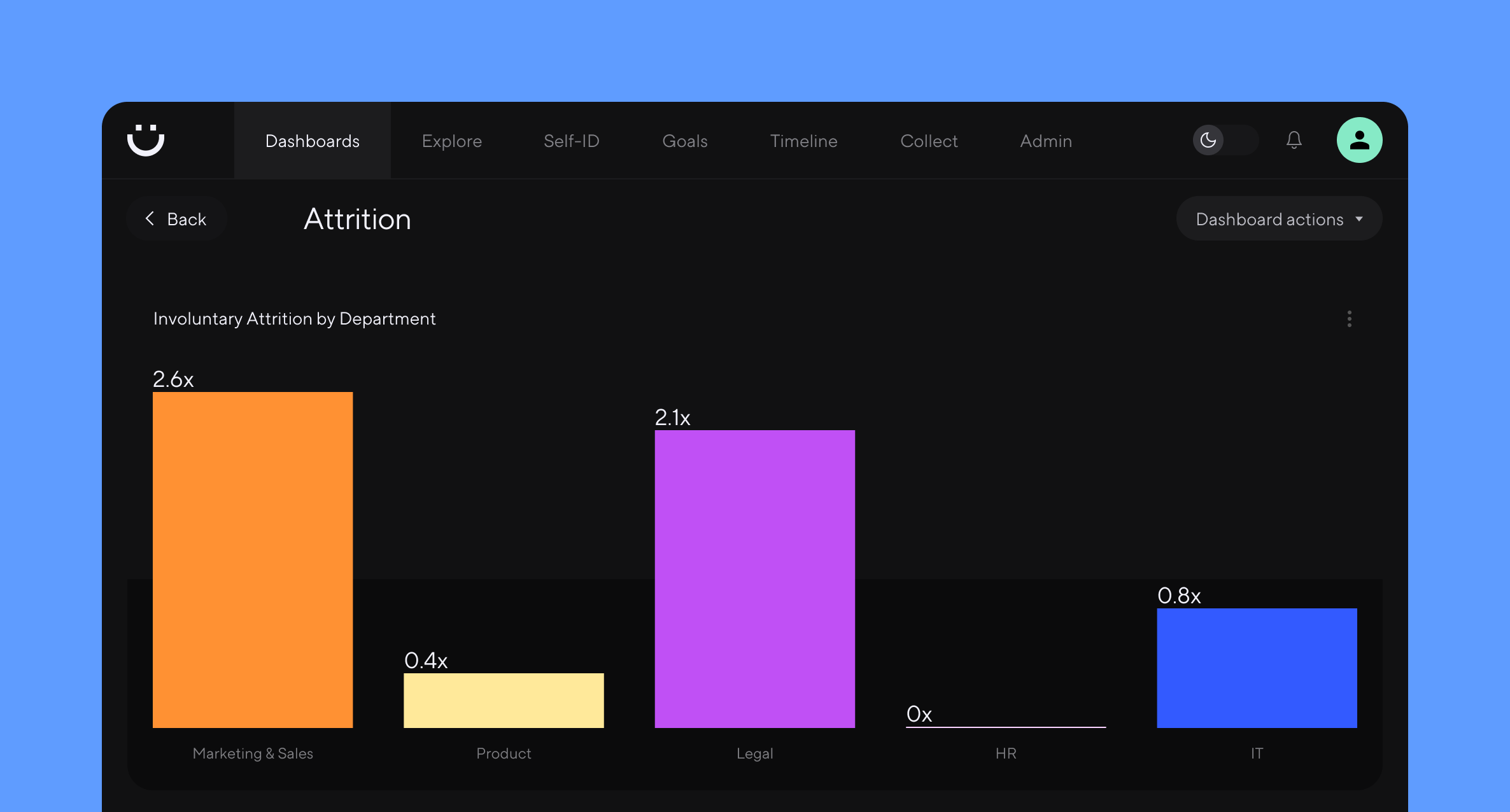 A bar graph shows indexed rates of unwanted attritition across five different departments.