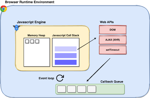 Handling Asynchronous Processes in Synchronous Manner