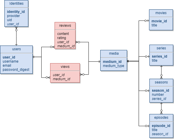 Media review domain model