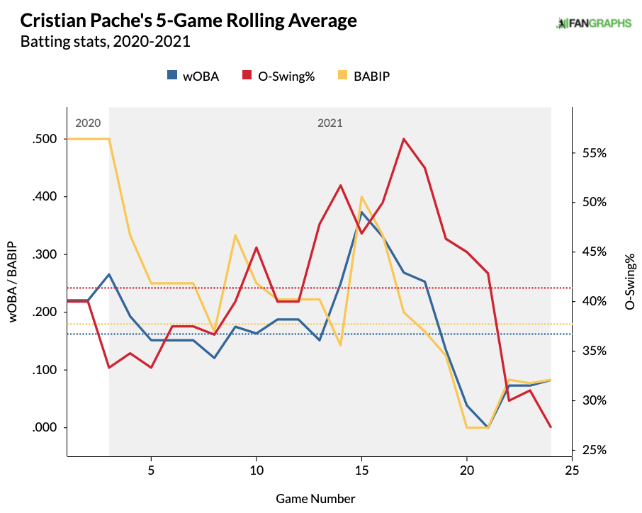 Cristian Pache Stats, Fantasy & News