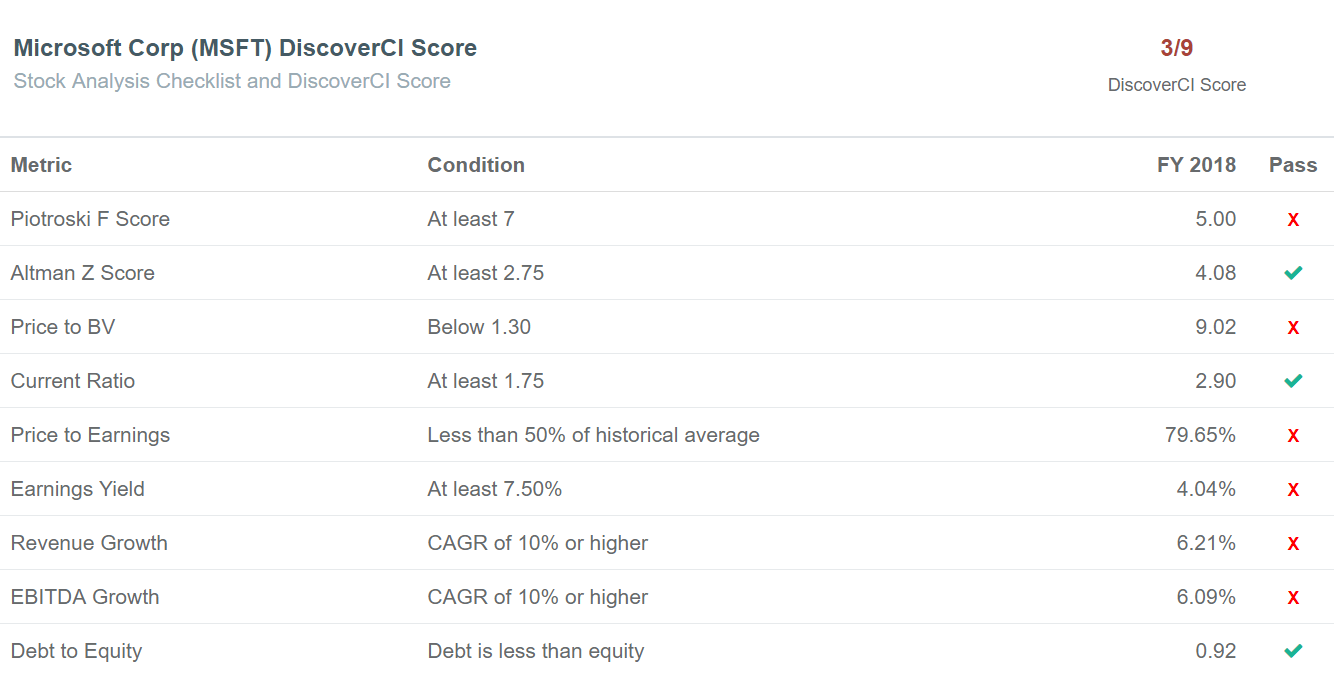 Microsoft DiscoverCI Checklist Score