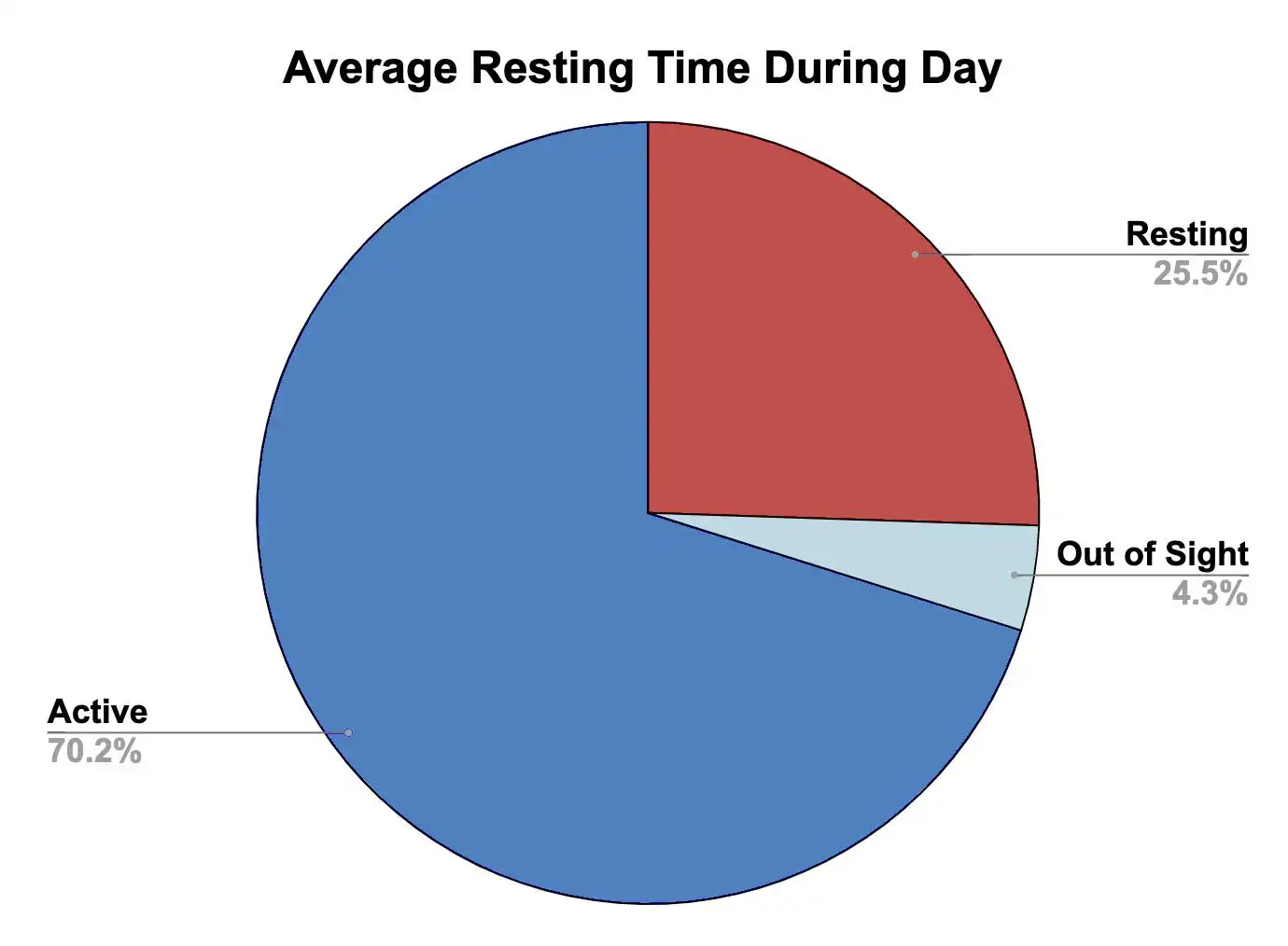 The average percent of time Neuralink Rhesus macaques spend resting during their 12 hour day based on the resting definition used by wildlife scientists in Fig 5.