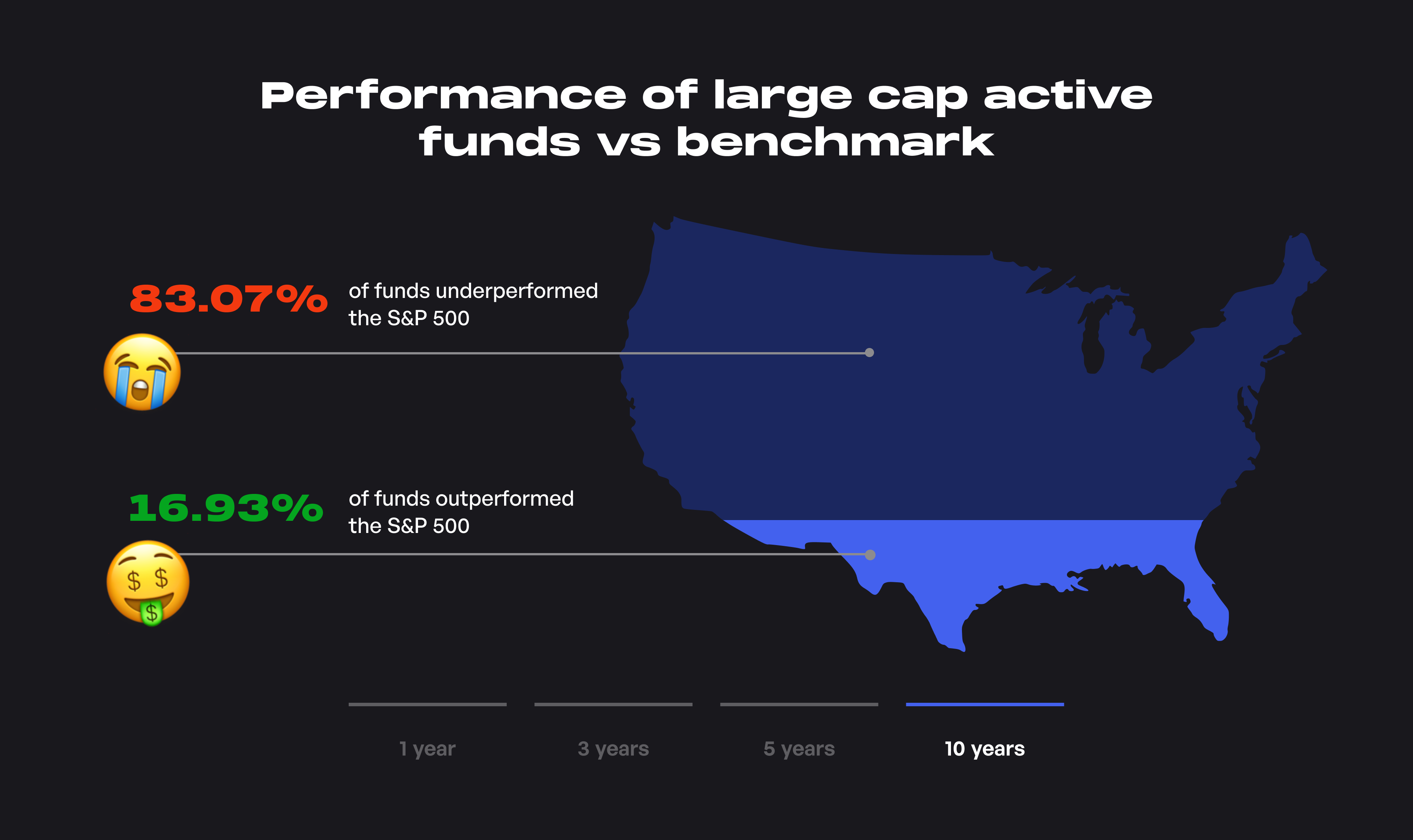 Performance of large cap active funds...