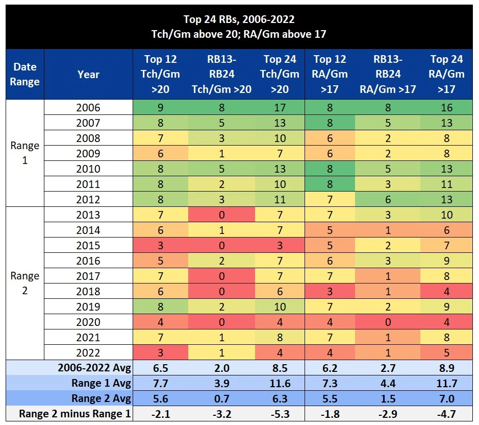 Fantasy Football RB Volume & Market Share Trends