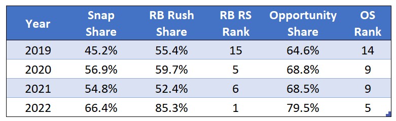 2021 Fantasy Football Projections, by Hayden Winks