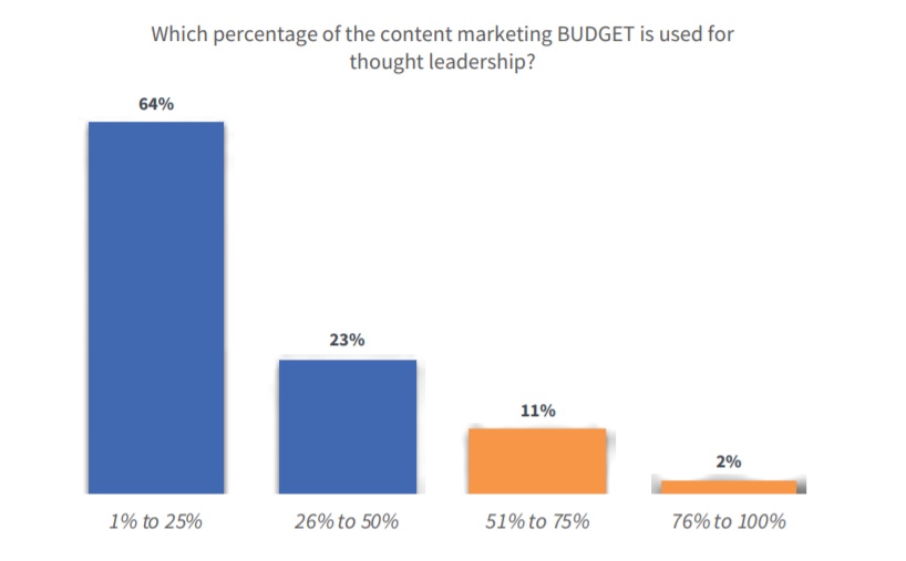 average-content-marketing-budget-allocations-research-ascend2-publicityai.jpg