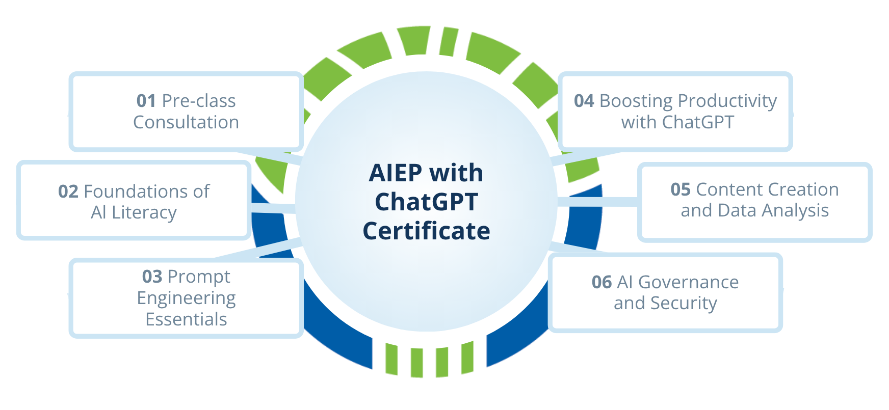 AIEP ChatGPT Learning Path