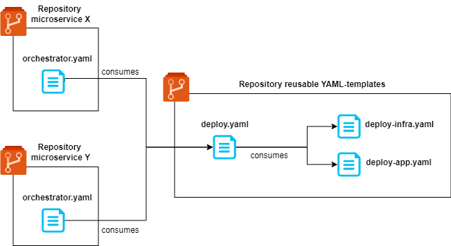 lessons-learned-when-creating-reusable-yaml-templates-blog-by-kalle