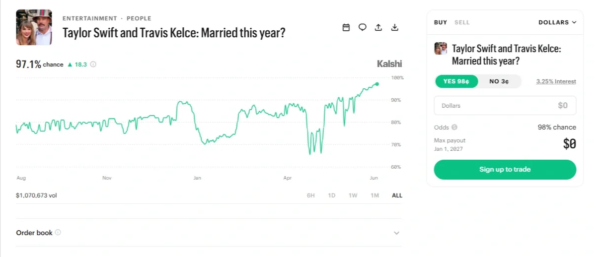 Kalshi prediction market showing the odds of Taylor Swift and Travis Kelce getting married in 2026, with a 97.1% probability and historical price chart.