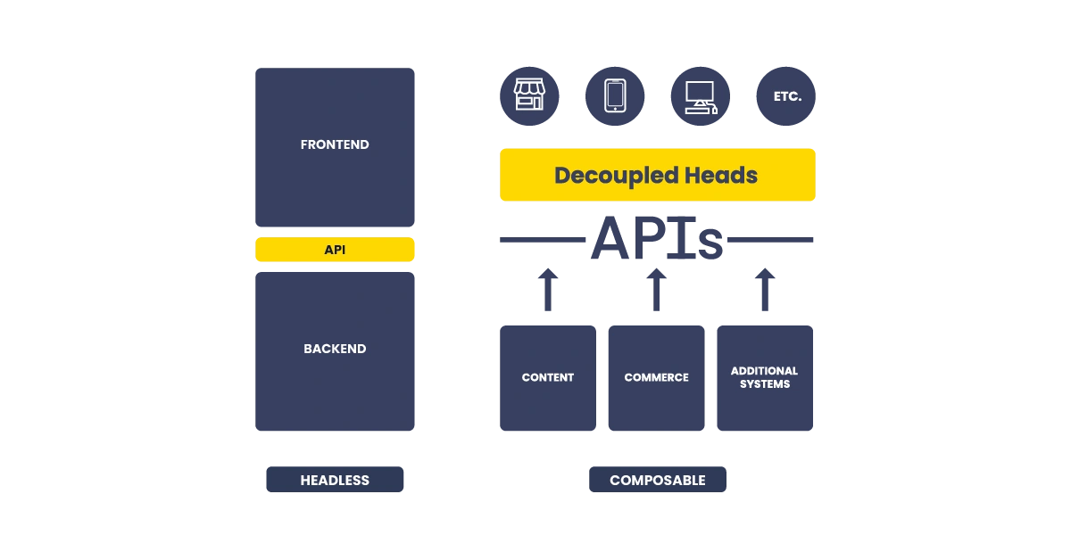 Headless vs composable diagram