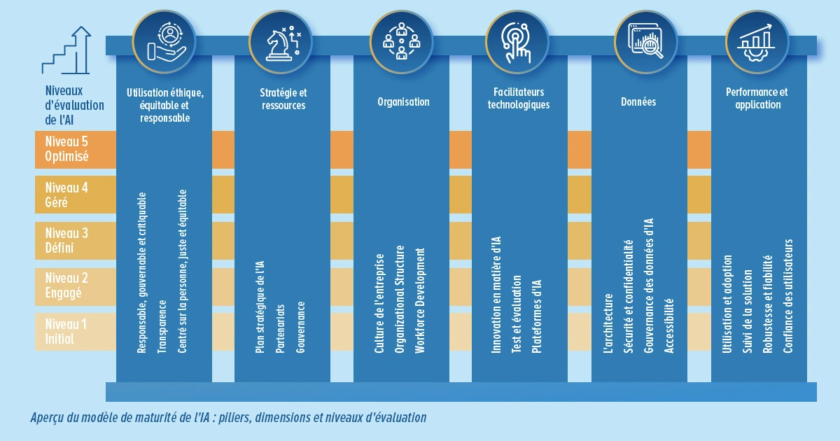 Graphique montrant la croissance du chiffre d'affaires