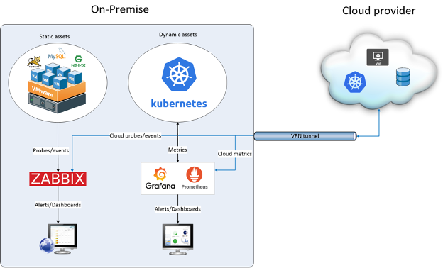 Hybrid IT Infrastructure Monitoring