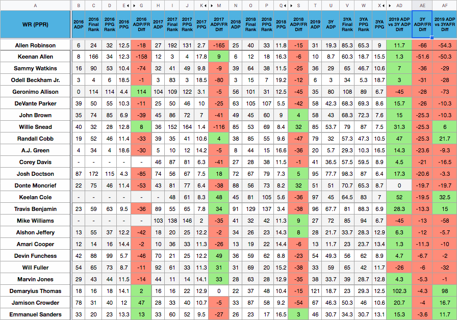 3 Year ADP Grade vs. Final Fantasy Rank: Wide Receiver