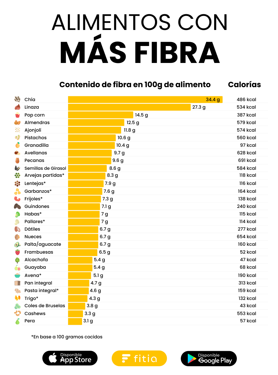 hostilidad Significativo modelo alimentos altos en fibra Contribuyente