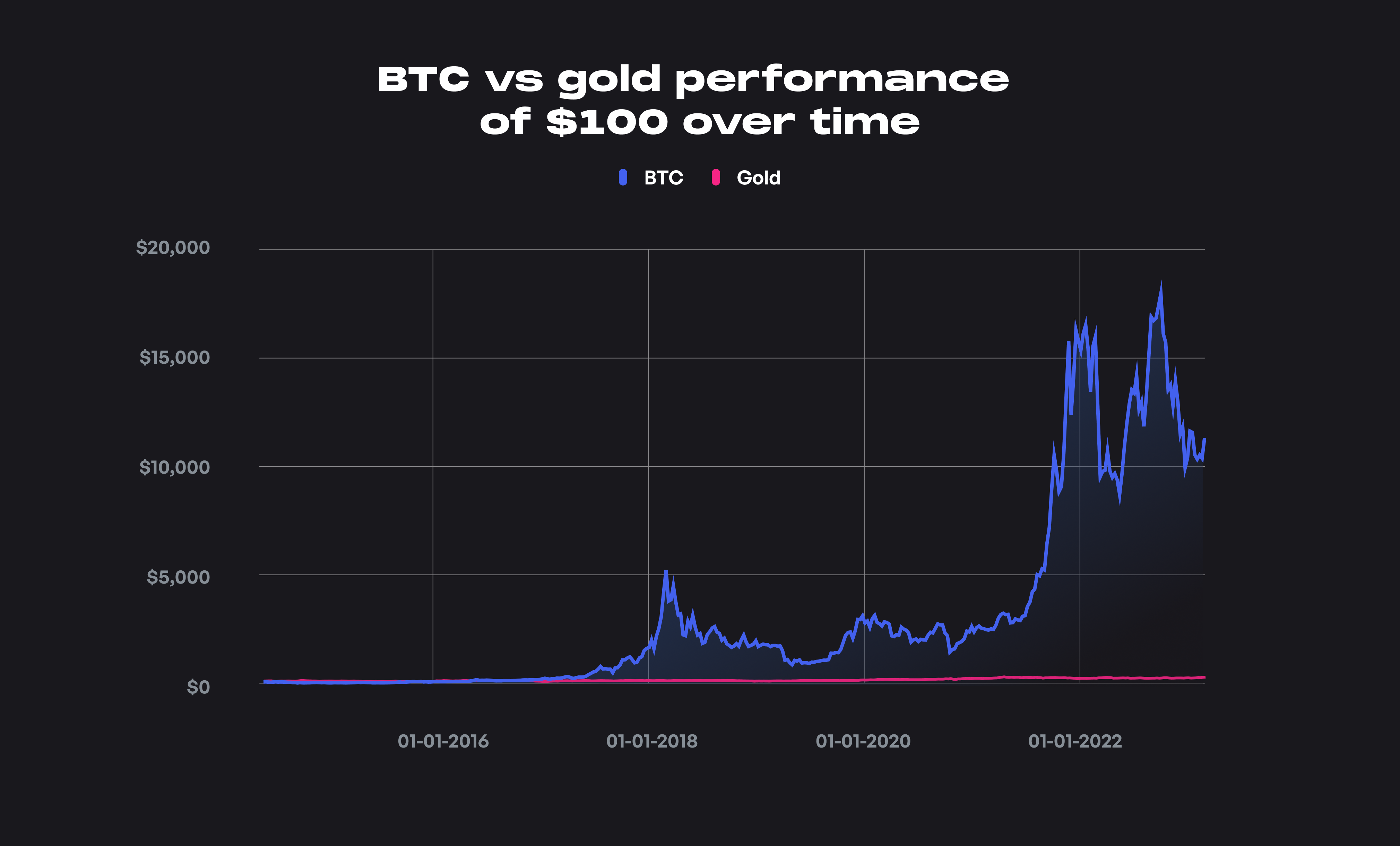 BTC vs Gold - Performance of $100 ove...