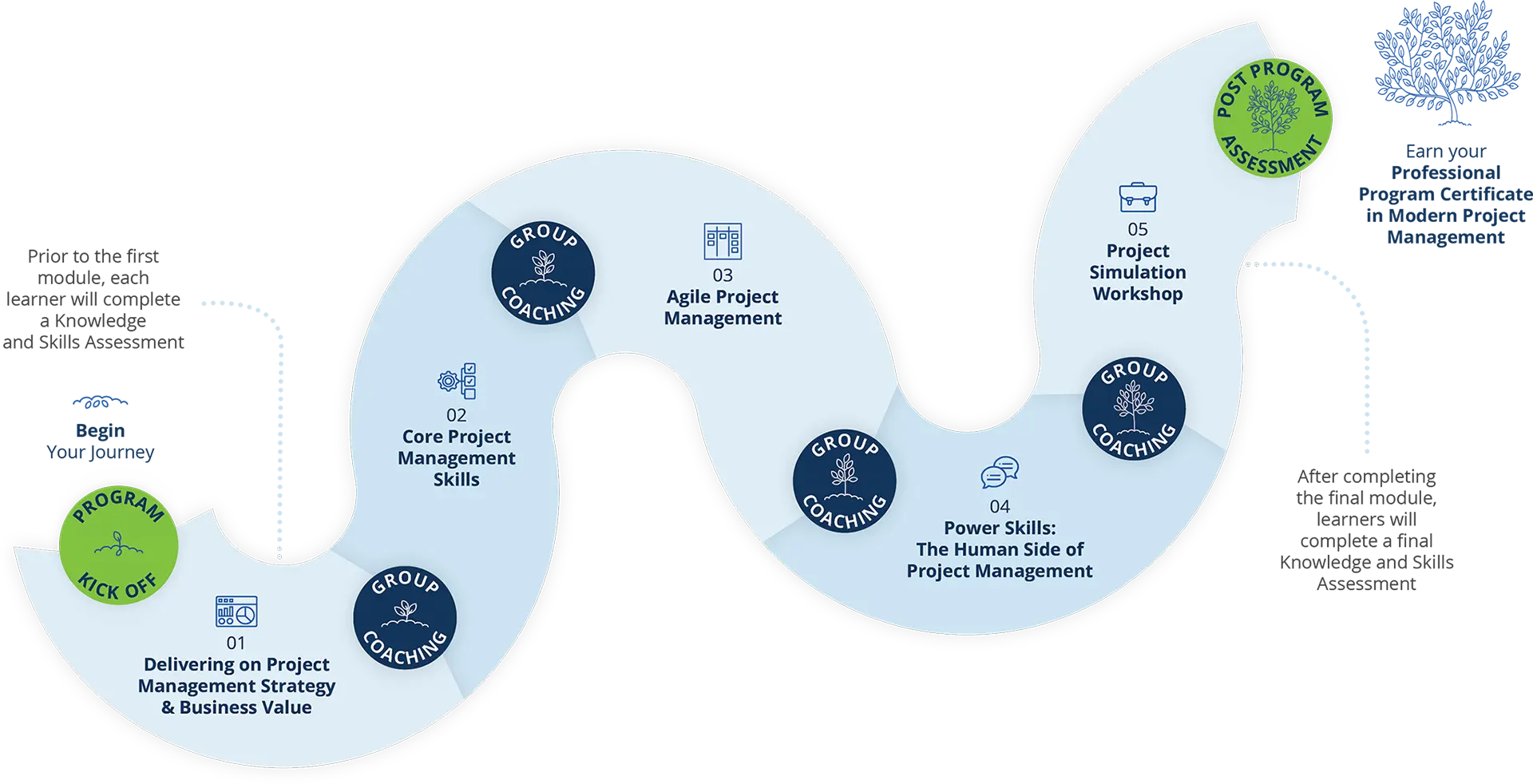 Modern Project Manager Professional Certificate Program Learning Tree