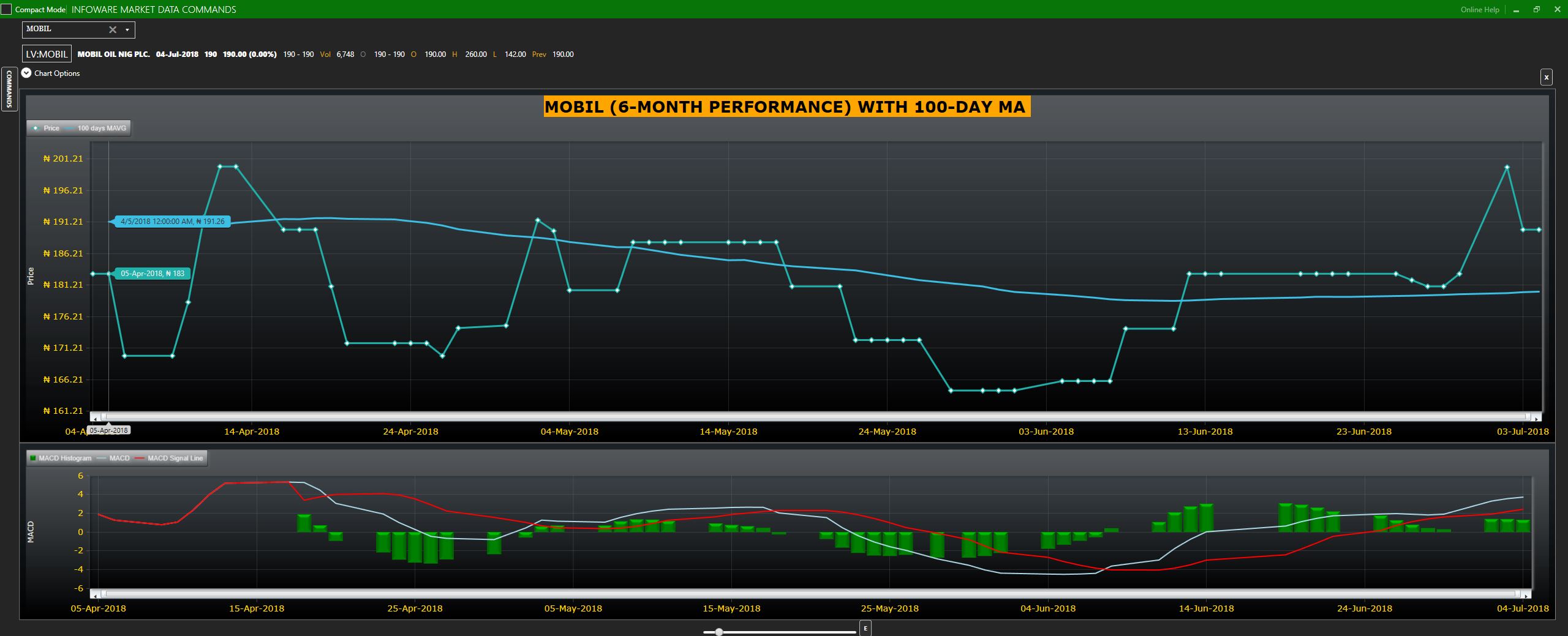 MOBIL (11) stock graph