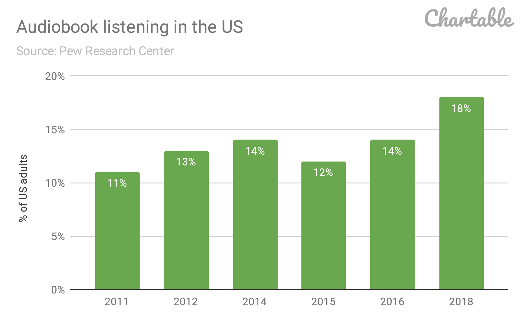 Audiobook adoption