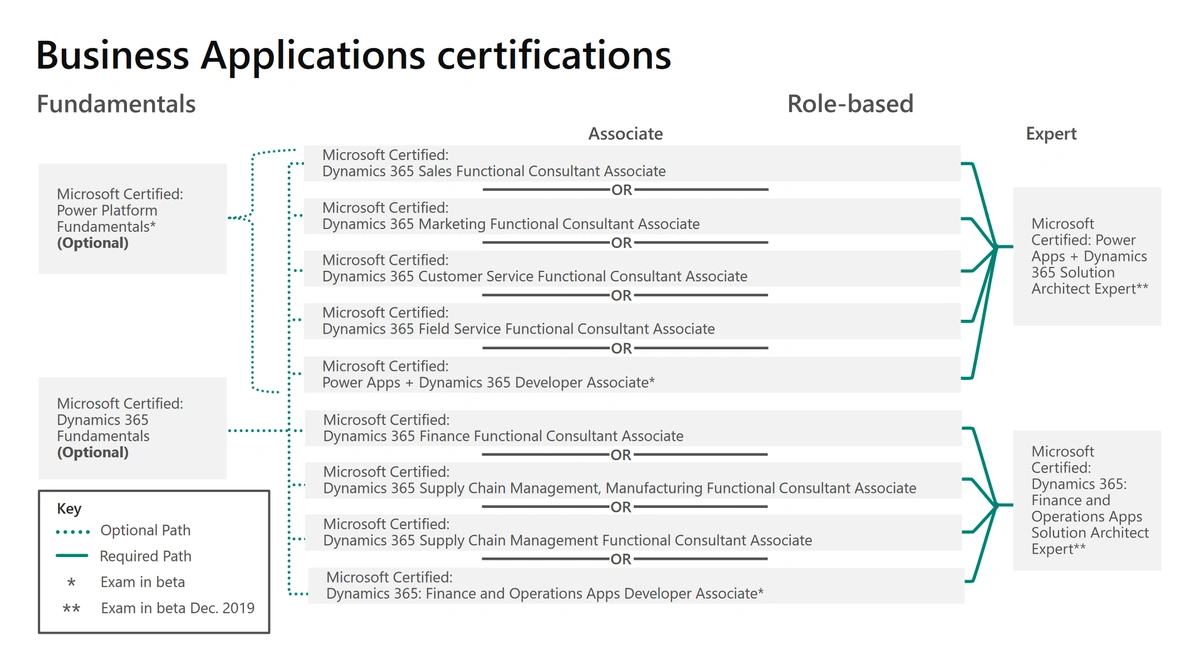 business applications certifications