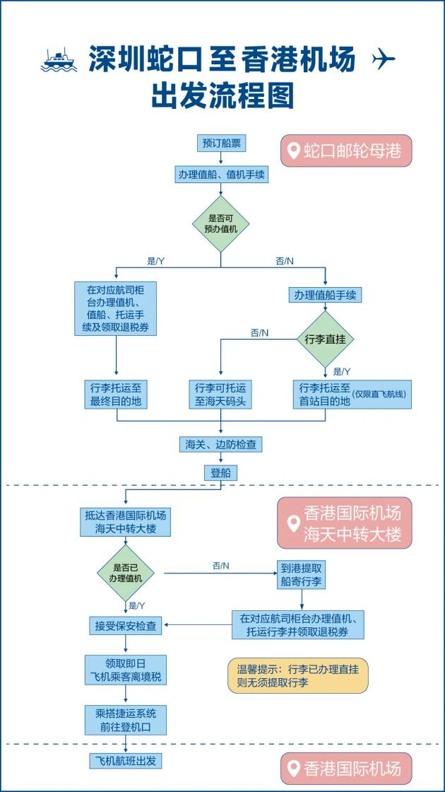 深圳蛇口至香港機場出發流程圖