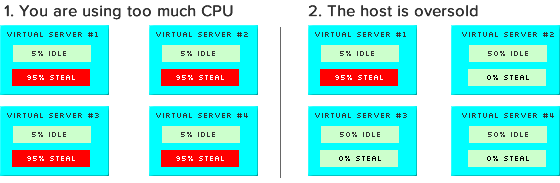 Idle CPU time – 'id' time in top – yCrash