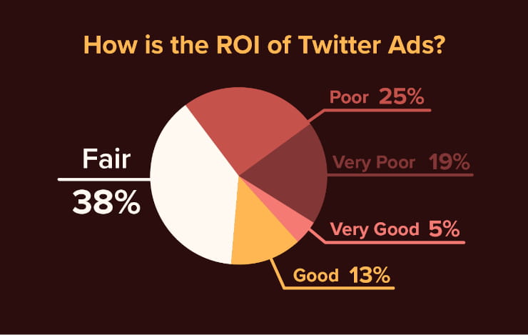 How is the ROI of Twitter ads?