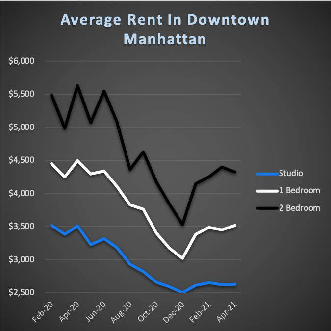 Whats The Average Rent In Nyc By Neighborhood May 2021 Transparentcity Blog