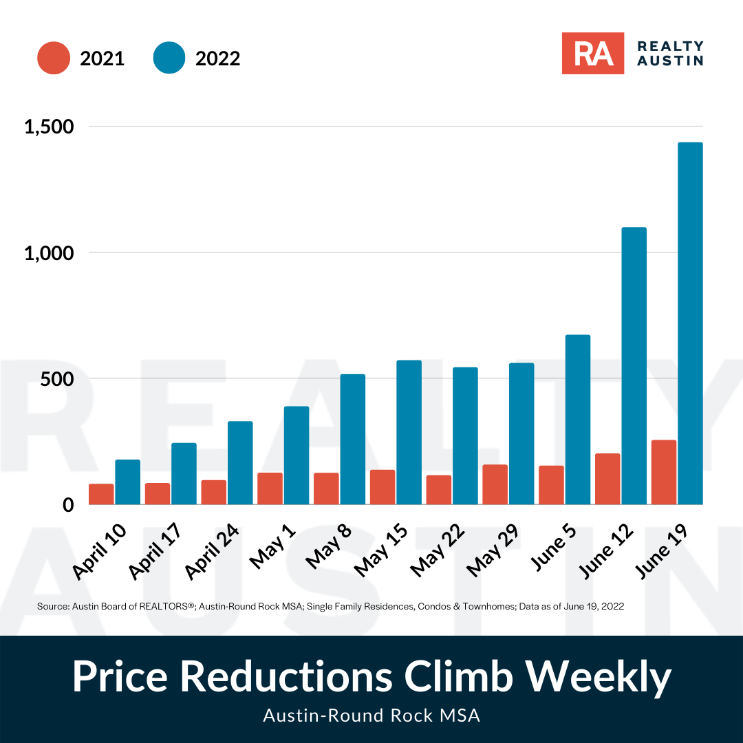 Is Austin’s Housing Market Resetting? Realty Austin