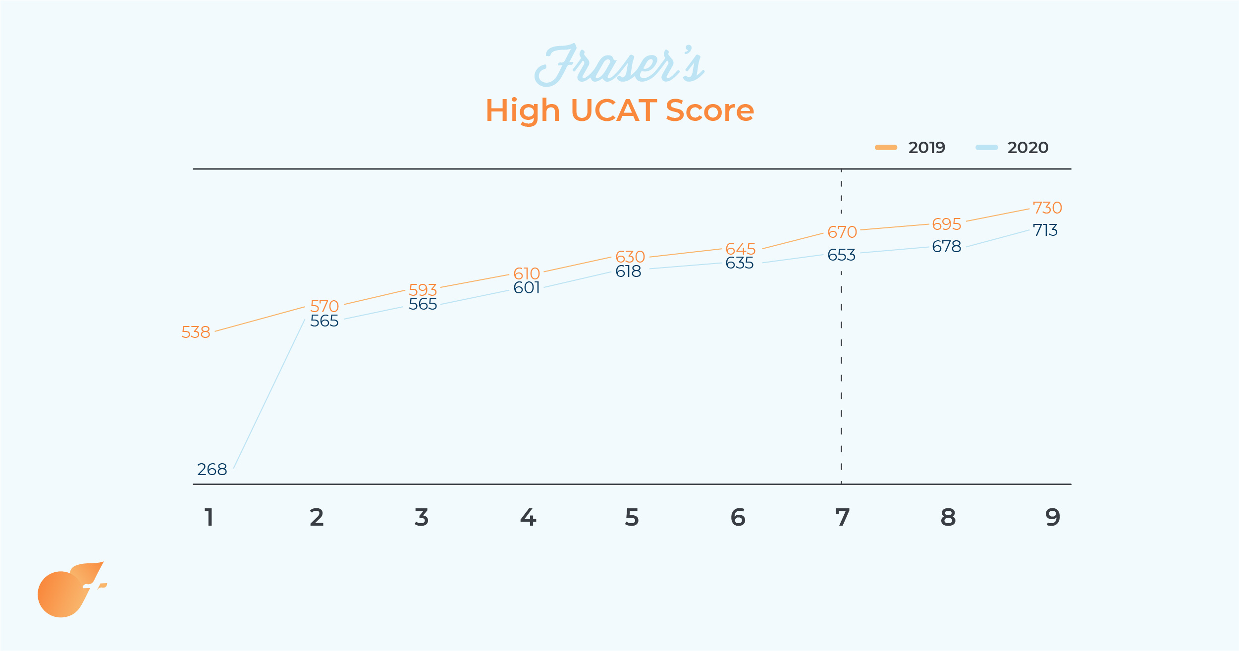 High Ucat Score