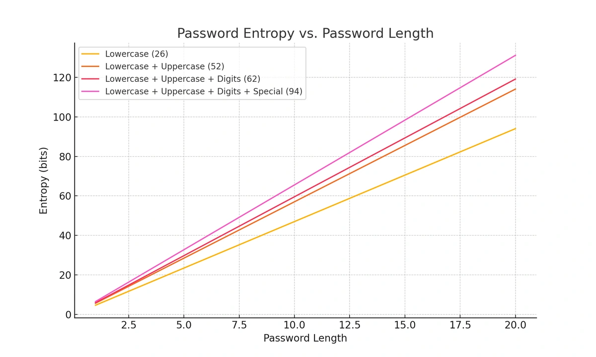 The relation between password length and entropy in bits, plotted on an x/y axis. 