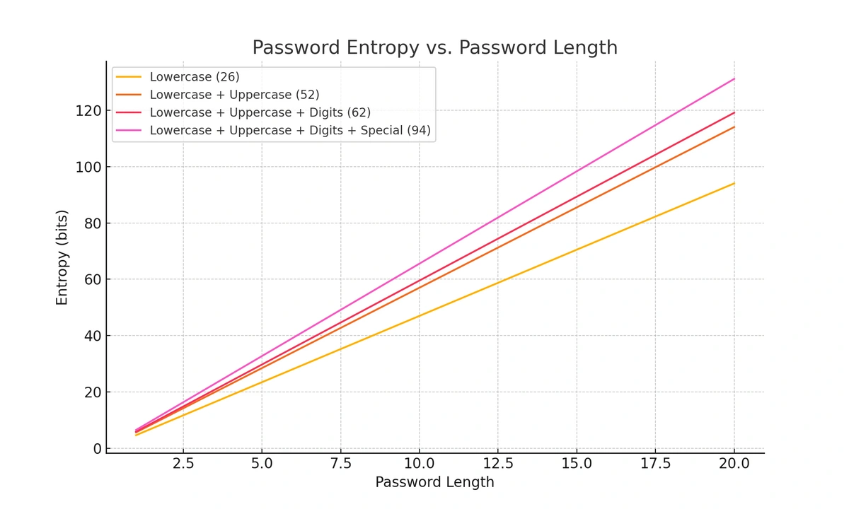 Graph showing how password length increases entropy. The Y axis shows entropy in bits, the X shows password length. 