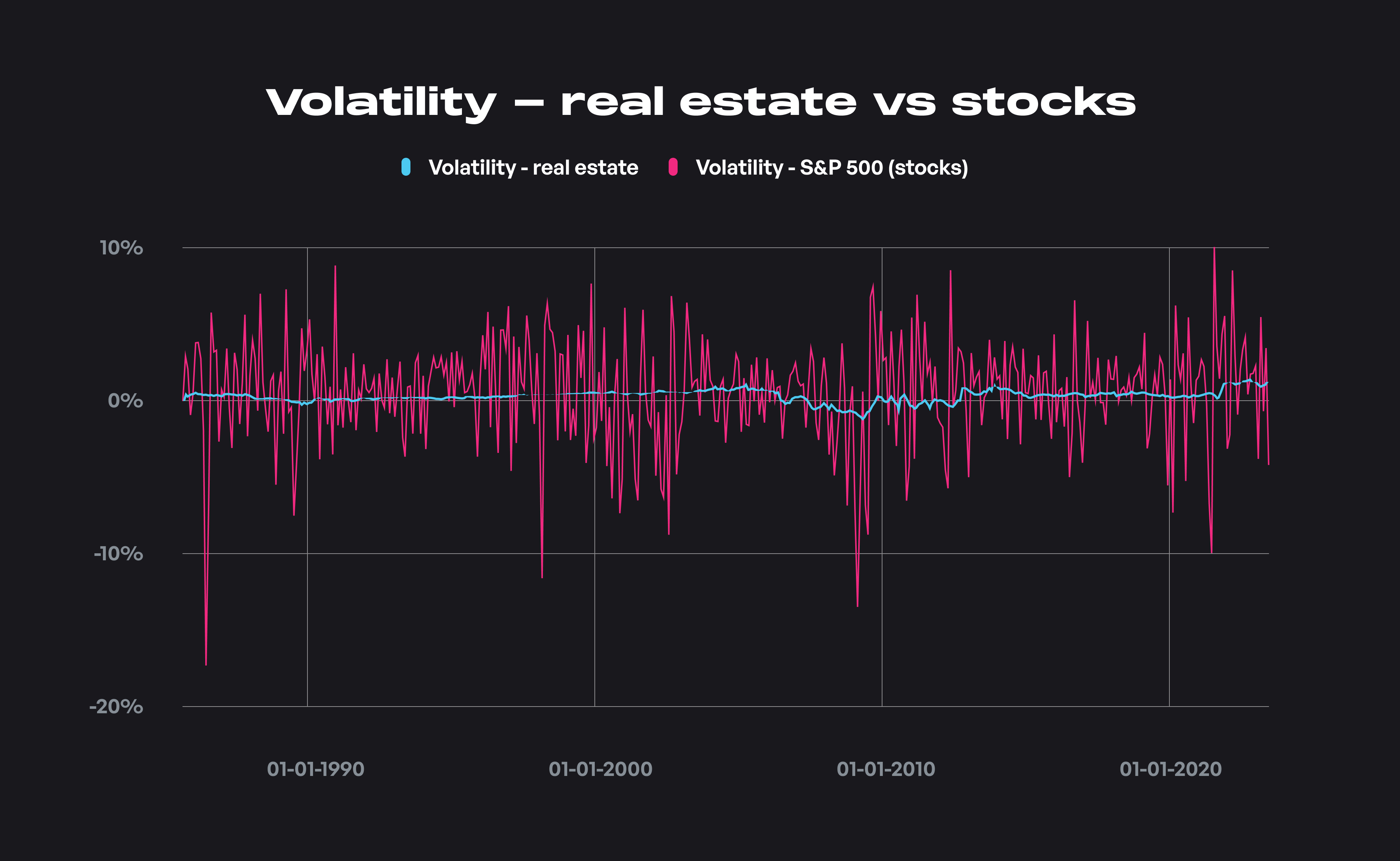 Volatility - Real estate vs. stocks.png